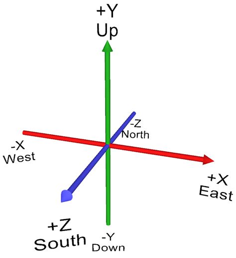 xyz axis explained